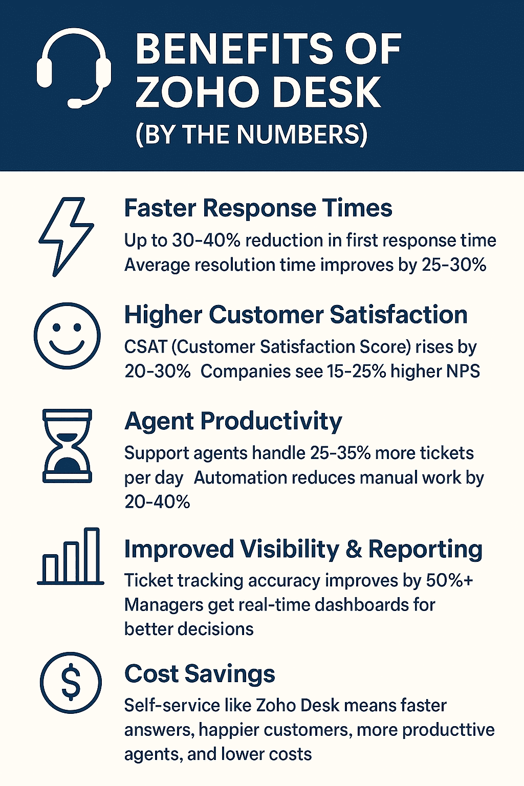 The measurable impact of Zoho Desk on your customer service desk