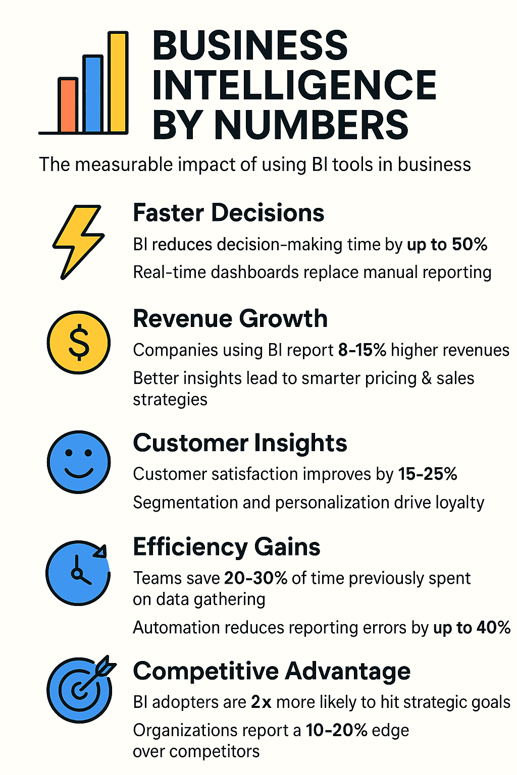 The measurable impact of using BI tools