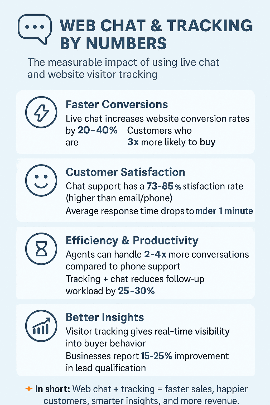 The measurable impact of using live chat and website visitor tracking