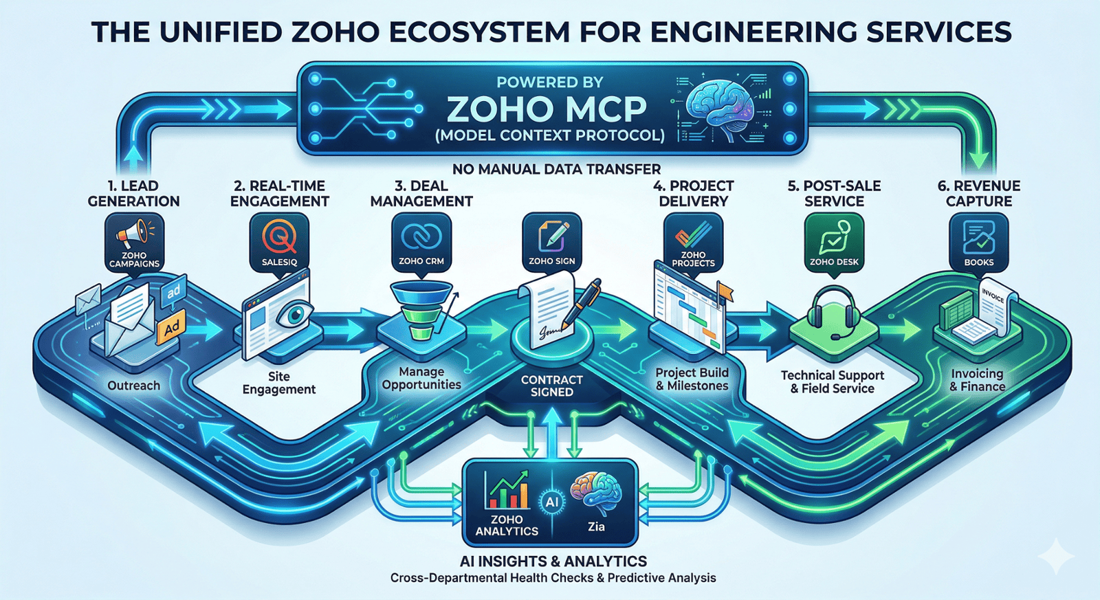 The Unified Zoho Ecosystem provided by Monread CRM