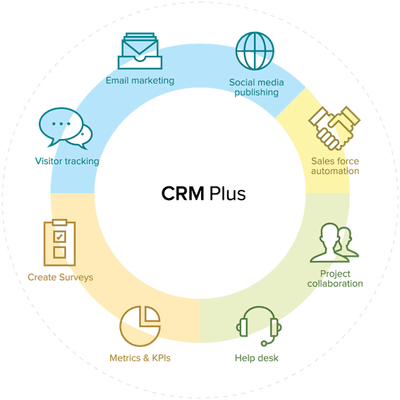 Zoho CRM Plus. The omnichannel Engagement Suite by Zoho. Delivered by Monread CRM.