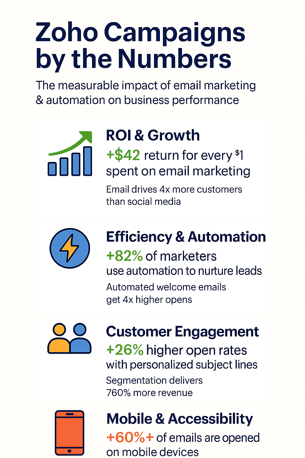 The measurable impact of Email Marketingon business